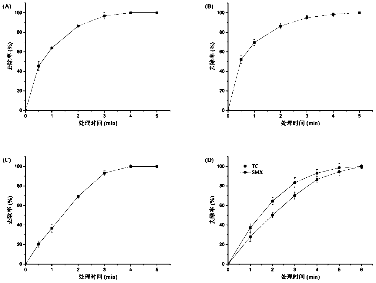 Method for efficiently degrading tetracyclic and sulfonamide antibiotics by laccase