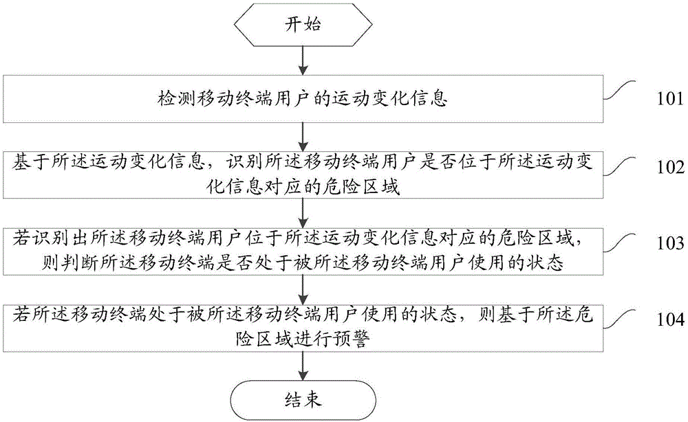 Mobile terminal danger early-warning method, and mobile terminal