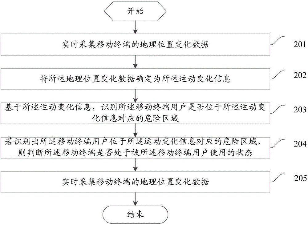 Mobile terminal danger early-warning method, and mobile terminal