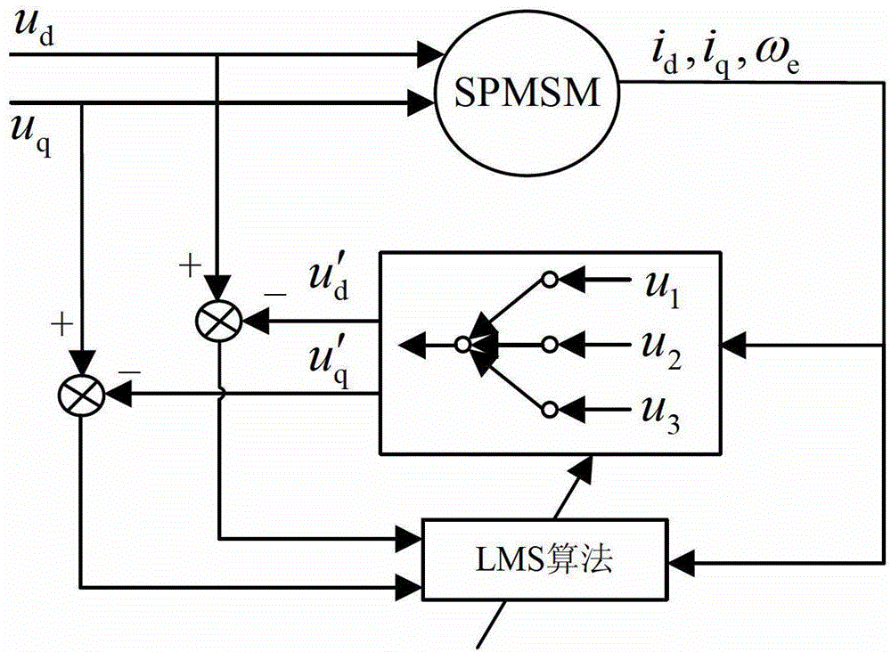 Online decoupling identification method of multiple parameters of PMSM (permanent magnet synchronous motor)