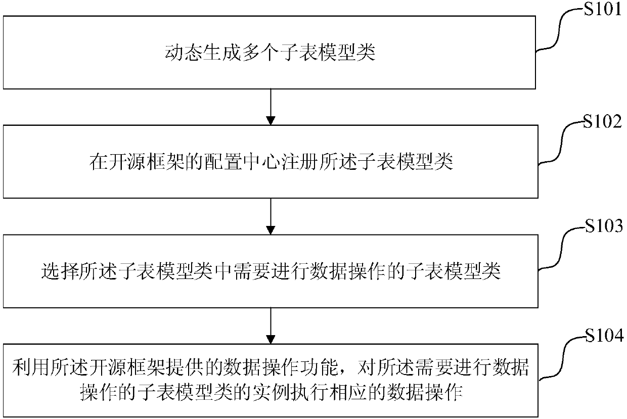 A meter distribution method, device and electronic equipment