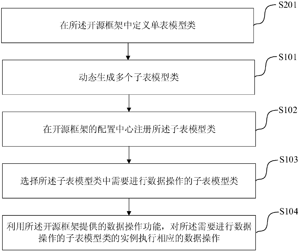 A meter distribution method, device and electronic equipment