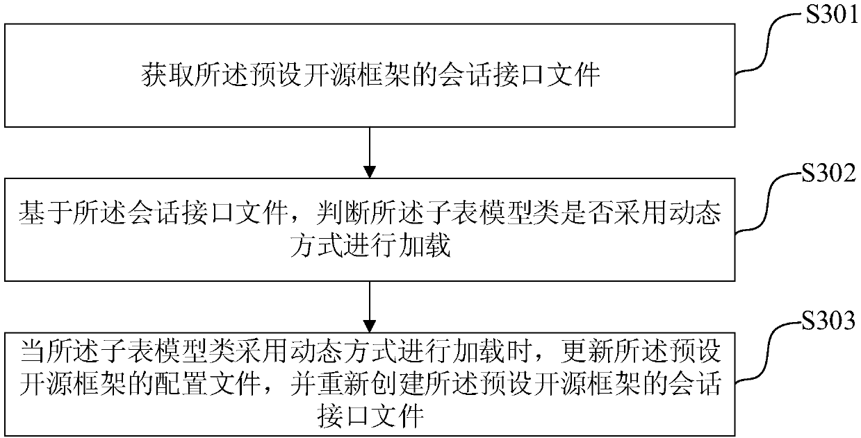 A meter distribution method, device and electronic equipment