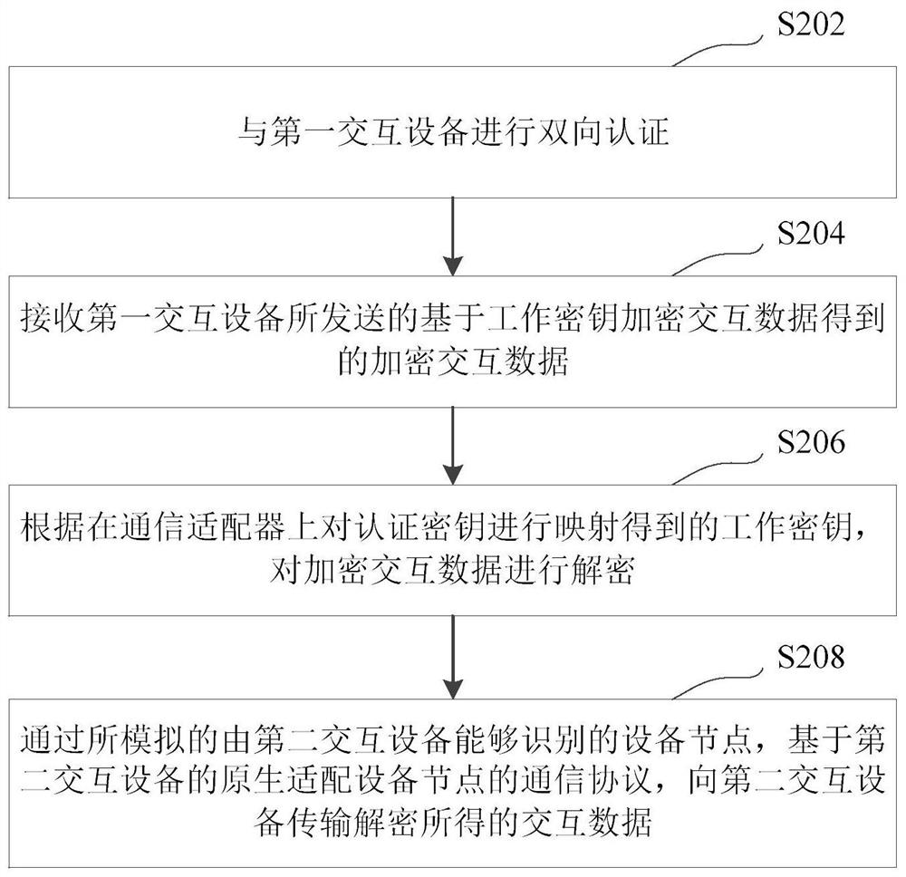 Data transmission method, device and system, computer equipment and storage medium