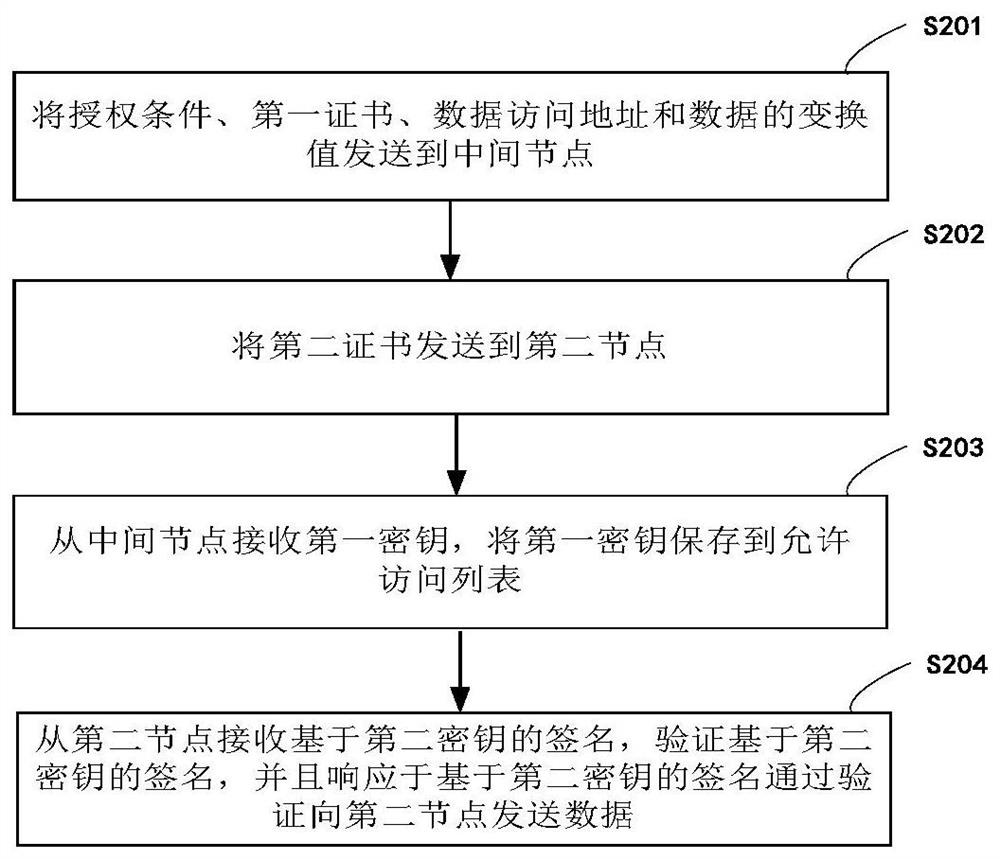 Data transmission method, system and device based on data receiver and storage medium