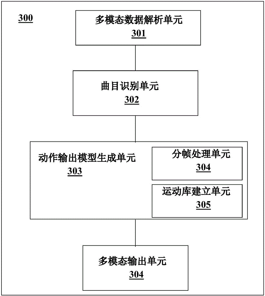 Music data processing method and device specific to humanoid robot