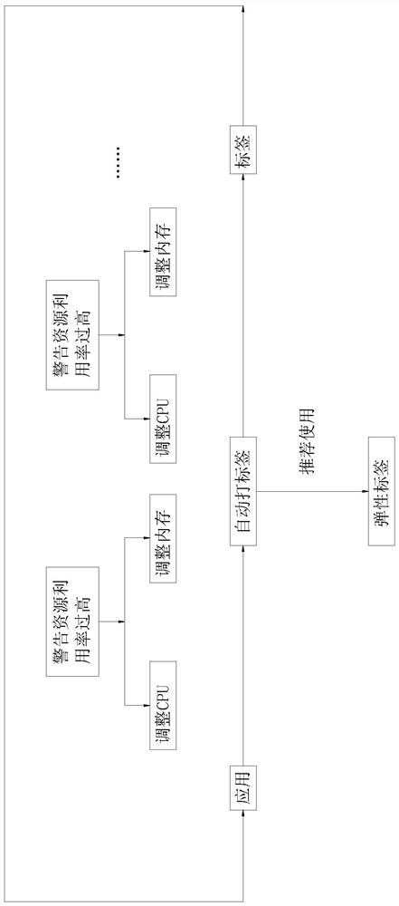 A method for automatically generating application models based on user roles and behaviors