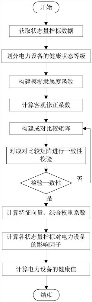 Active maintenance-oriented power equipment health state assessment method