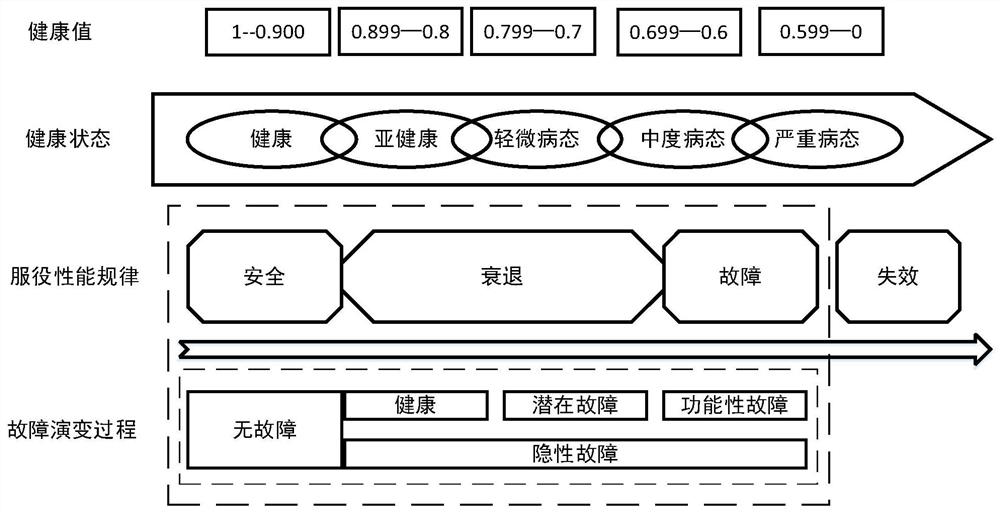 Active maintenance-oriented power equipment health state assessment method