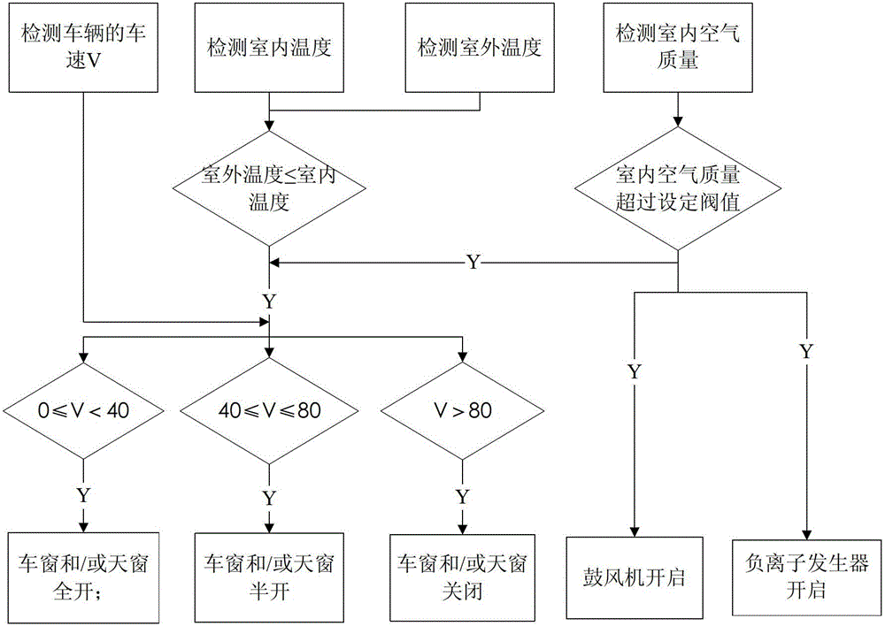 Vehicle and vehicle ventilation control method and device