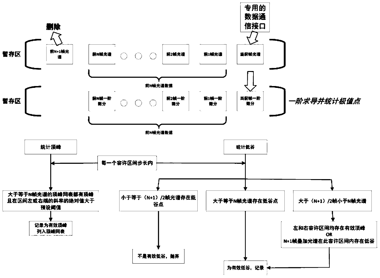 Real-time noise reduction enhancement method for ultraviolet Raman spectrum system