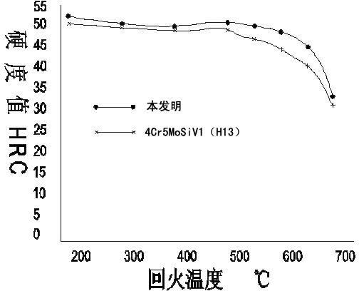 B3R hot work die steel with high strength and toughness and resistance to tempering, and preparation process thereof