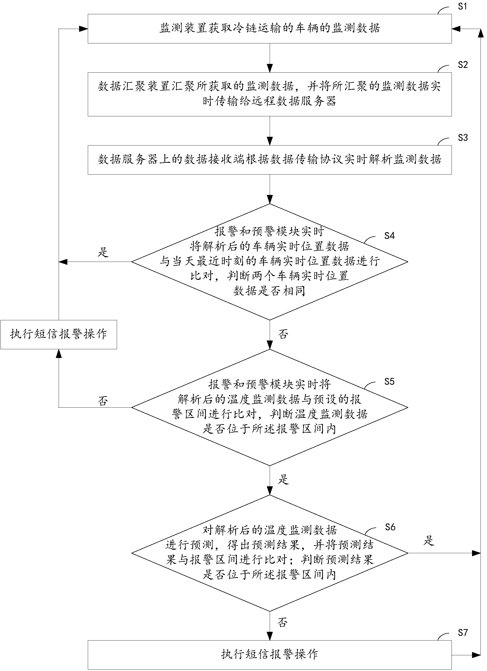 Cold-chain transport temperature monitoring and early warning method and system