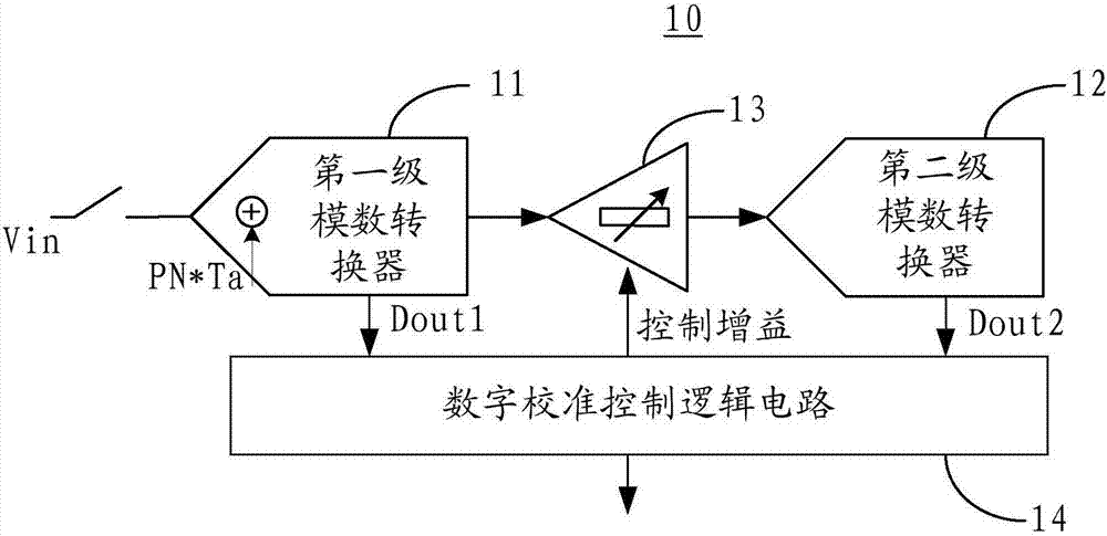 Self-calibration method and device for pipeline successive comparison analog-to-digital converter