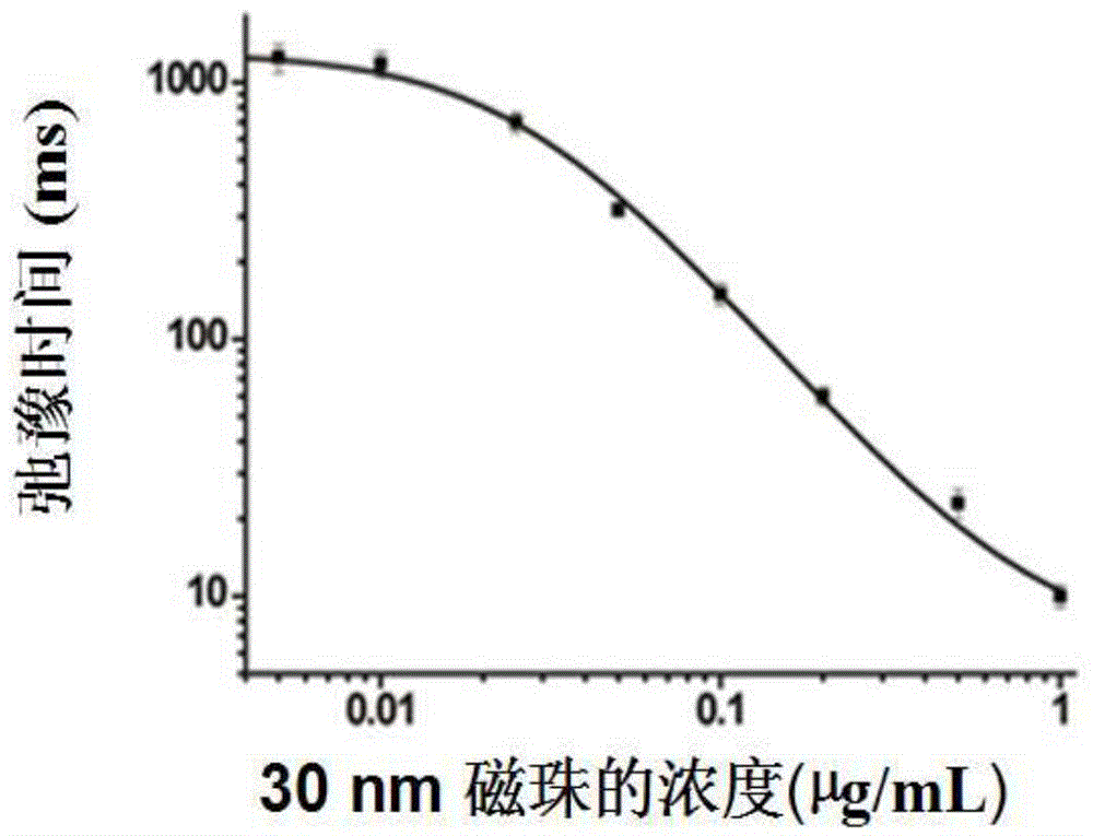 Relaxation time immunosensing analysis method based on magnetic separation