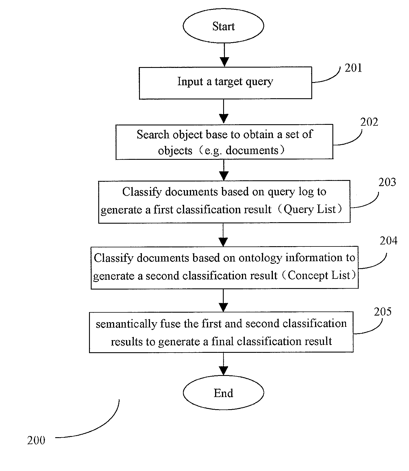 Method and system for automatic objects classification