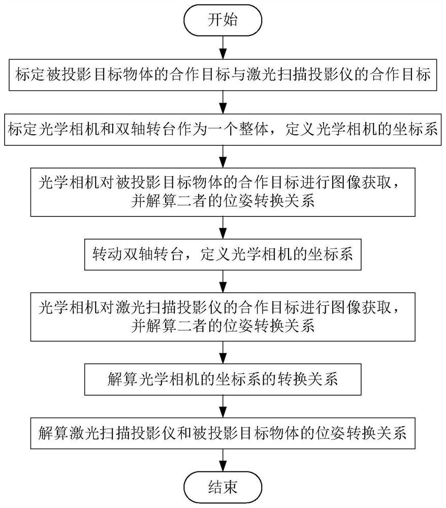 A Novel Self-calibrating Laser Scanning Projection Method