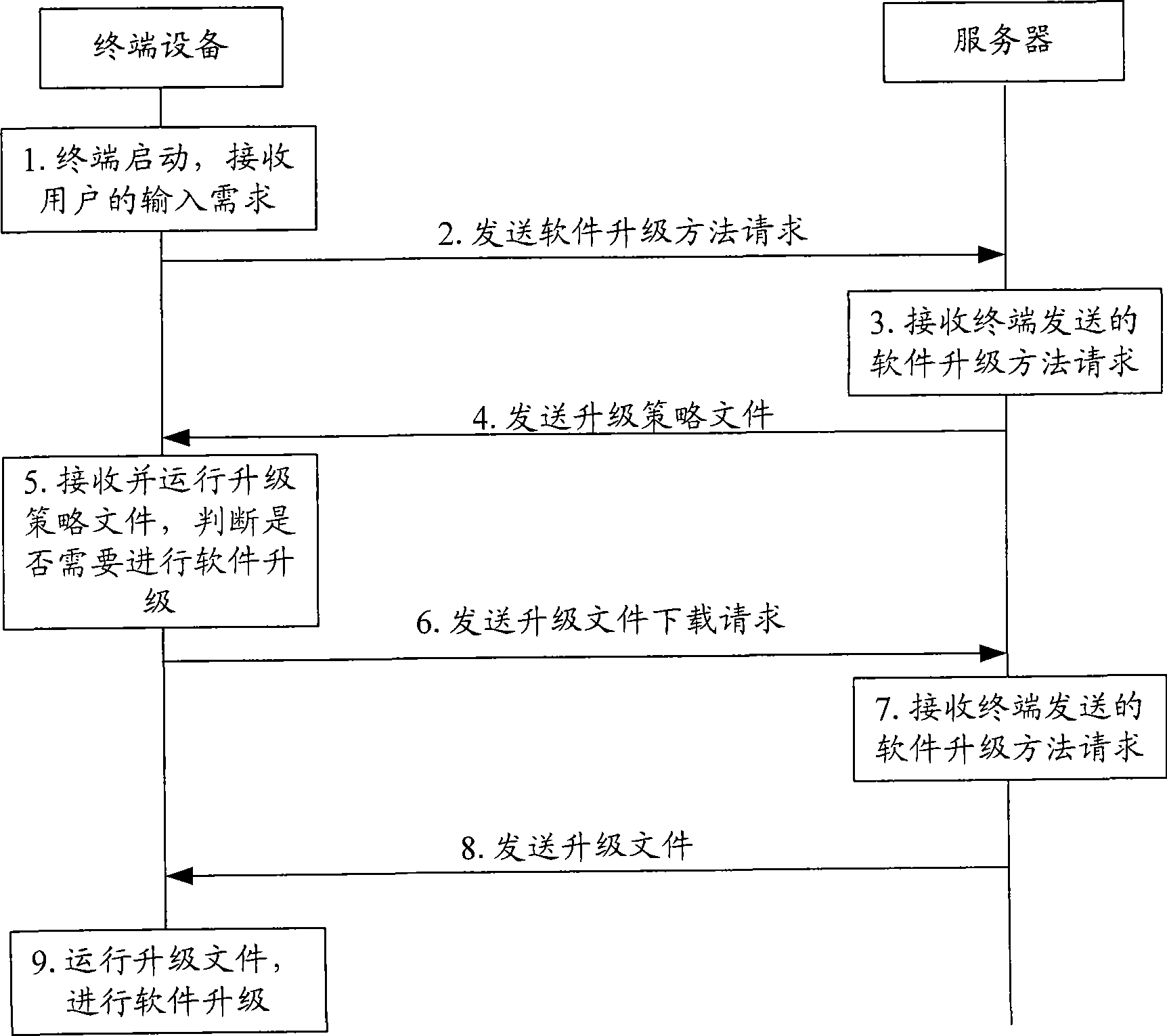 Method and system for updating software, digital television receive terminal and server