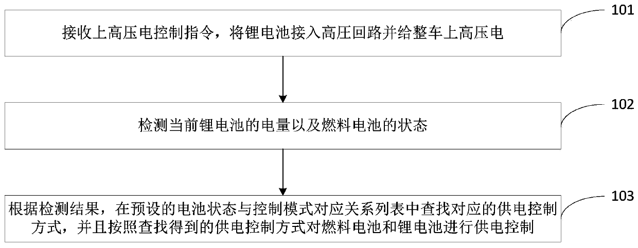 A hybrid vehicle control method and control system based on fuel cell and lithium battery