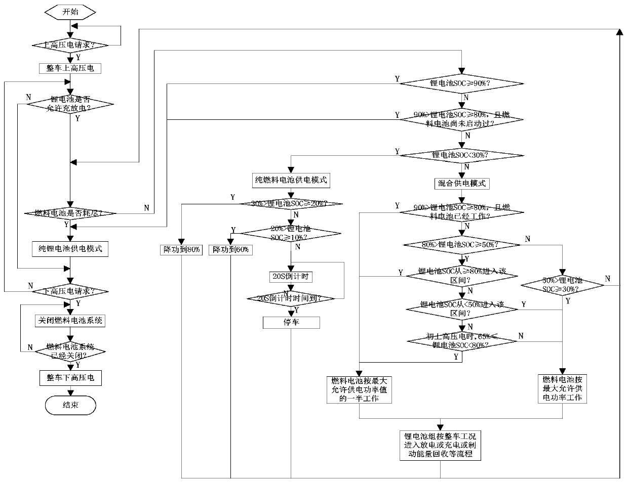 A hybrid vehicle control method and control system based on fuel cell and lithium battery