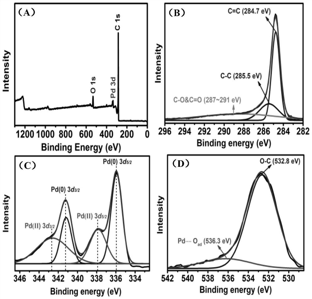 A PD/MGN composite material with high redox electrocatalytic activity and its preparation method and application