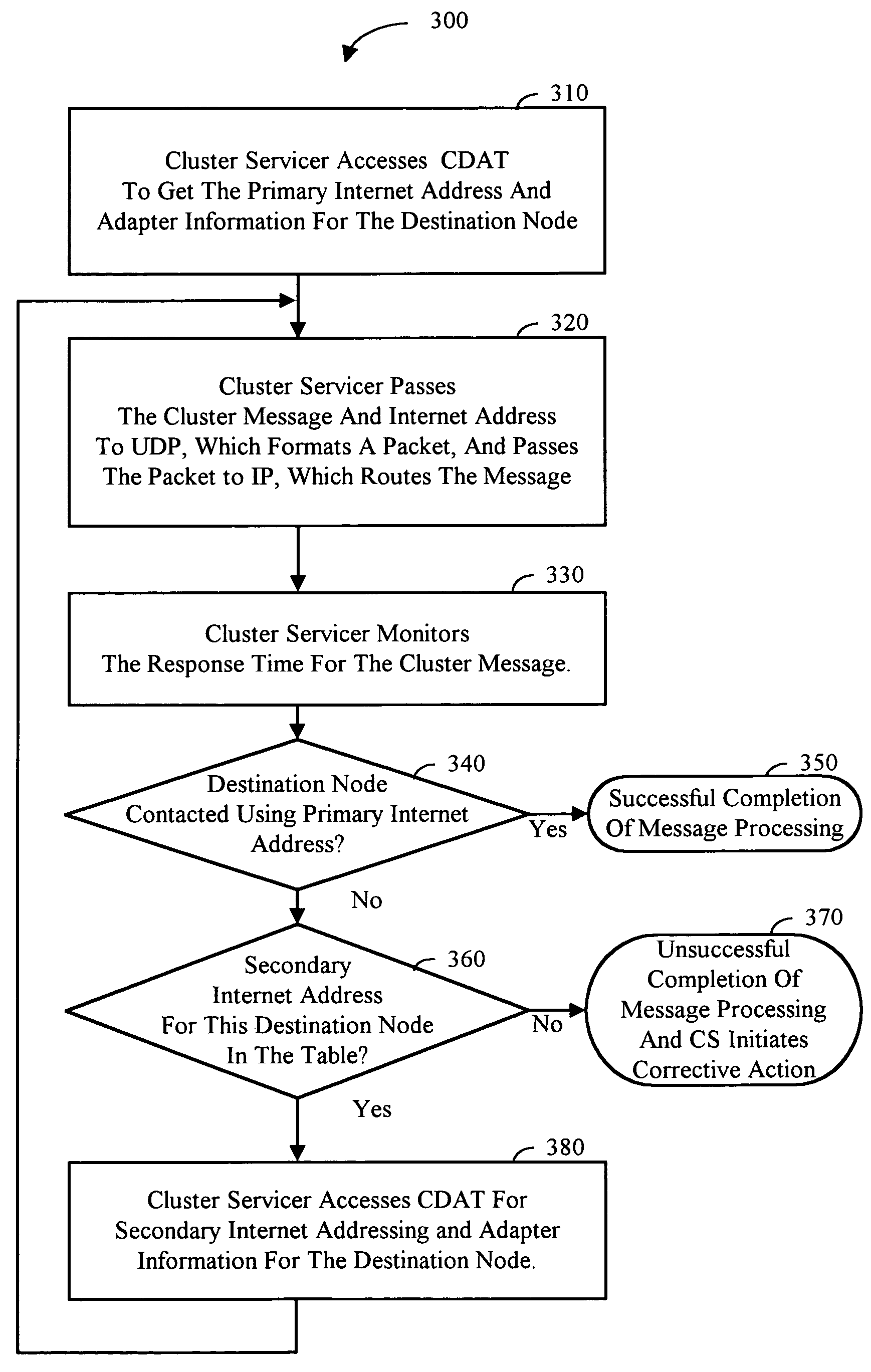 Cluster destination address table-IP routing for clusters