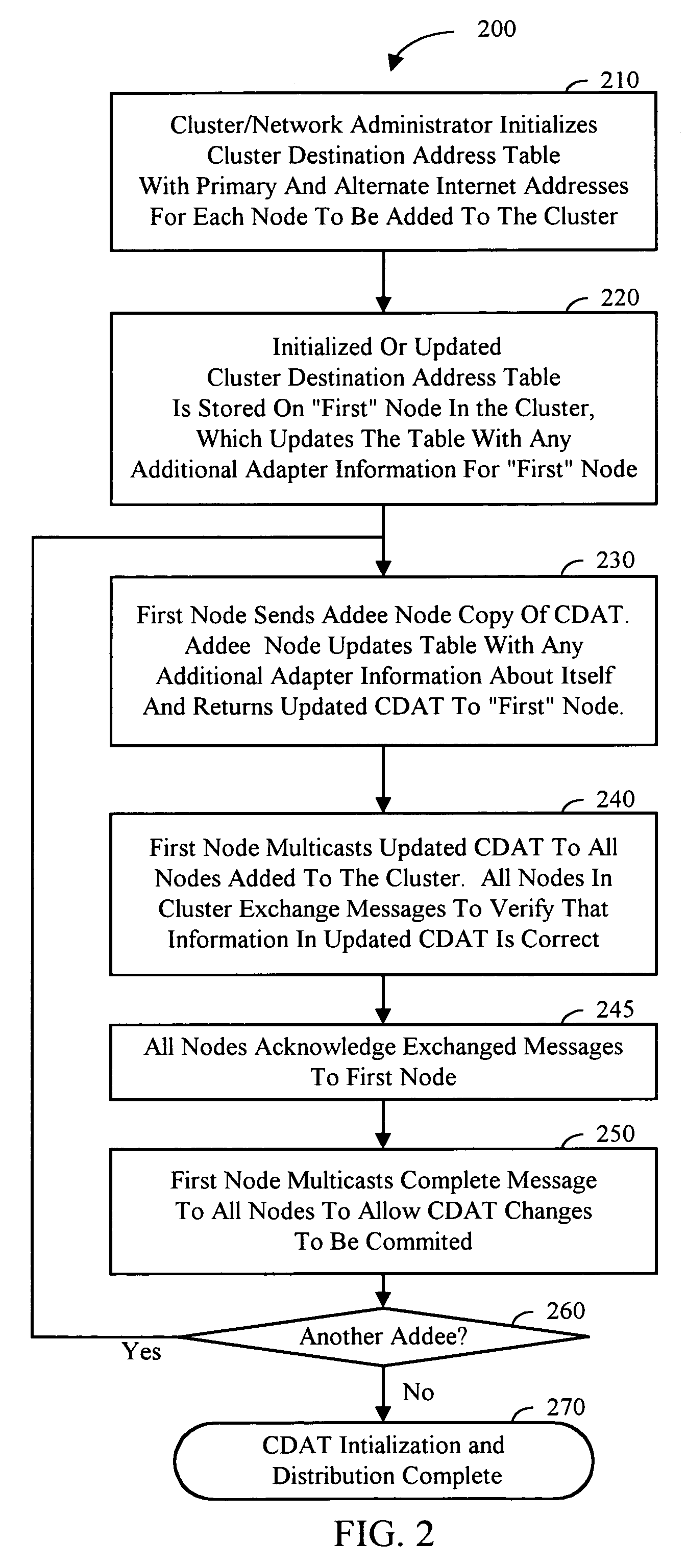 Cluster destination address table-IP routing for clusters