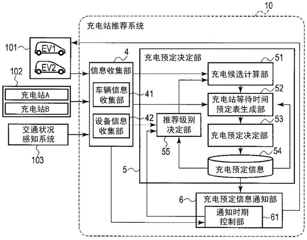 Charging management system