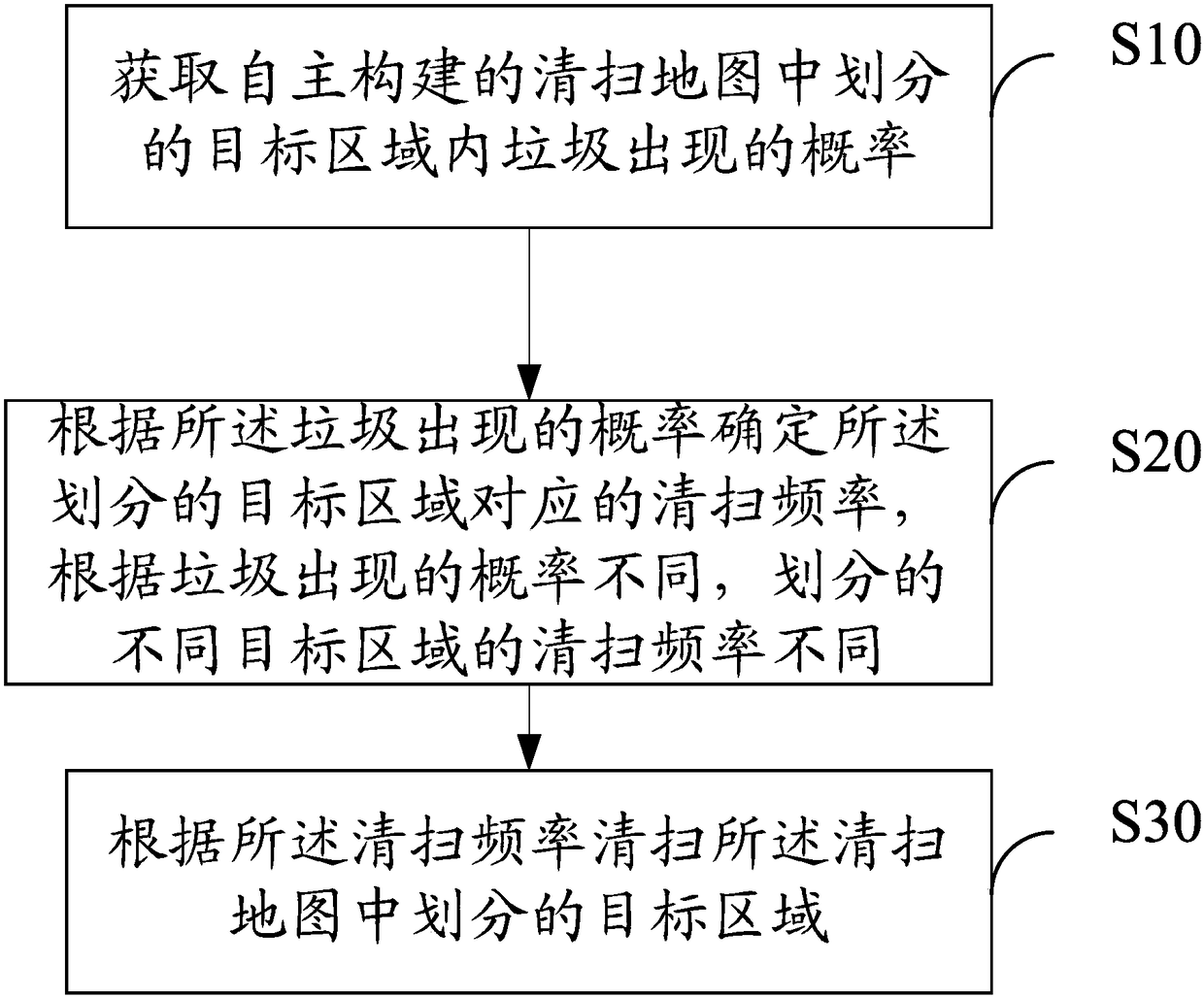 Sweeping robot and control method and device thereof