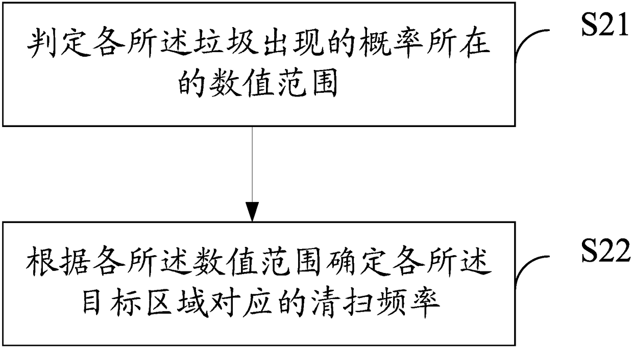 Sweeping robot and control method and device thereof