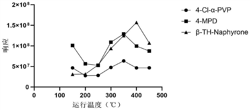 Method for rapidly quantifying synthetic cathinone drugs in urine