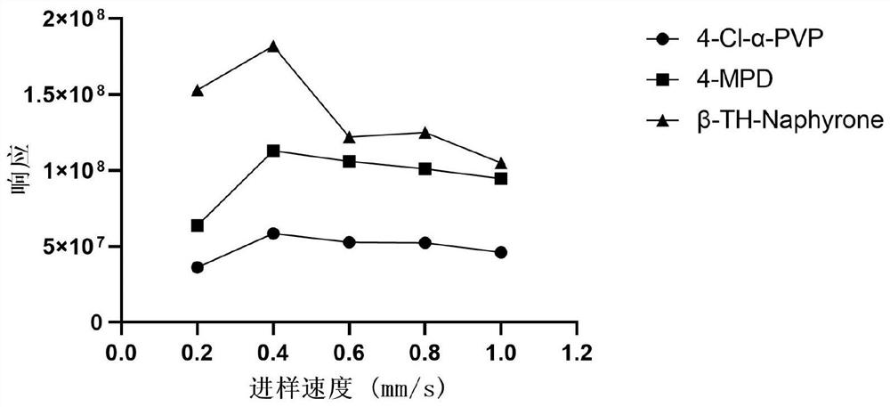 Method for rapidly quantifying synthetic cathinone drugs in urine