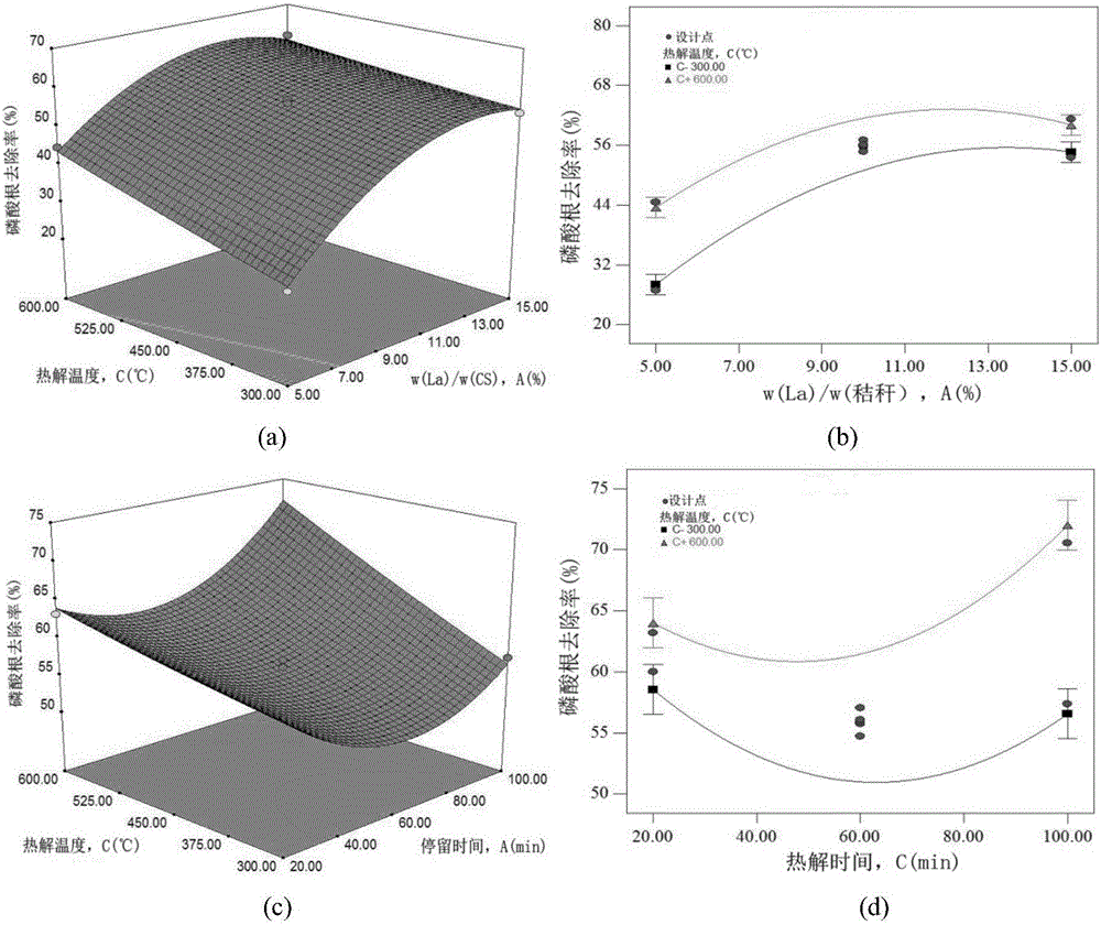 A kind of preparation method for purifying phosphorus-polluted water-loaded lanthanum biochar