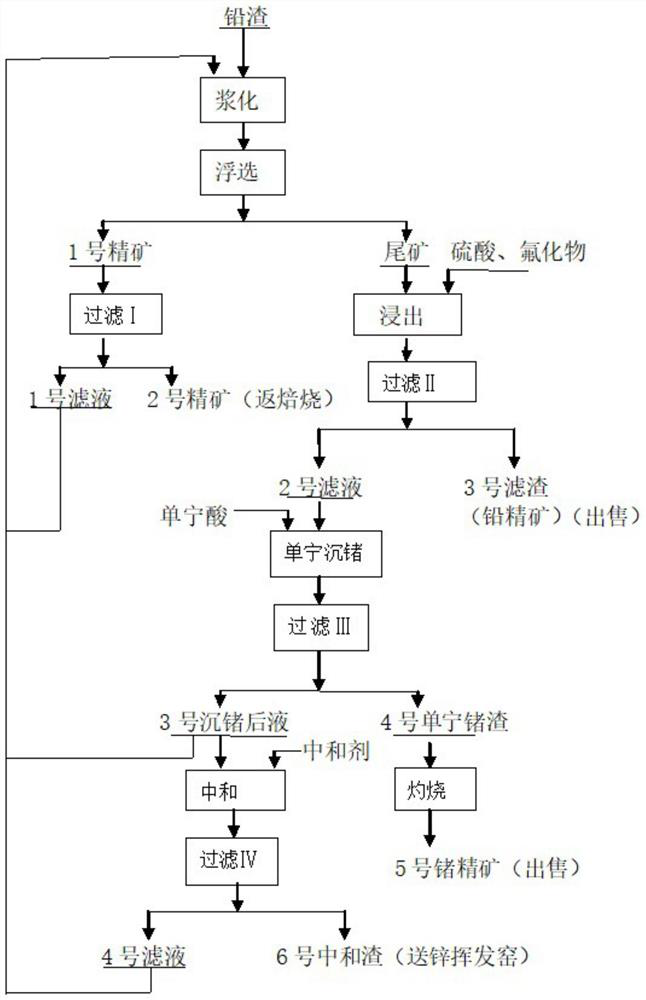 A method for comprehensive recovery of zinc and germanium from lead slag