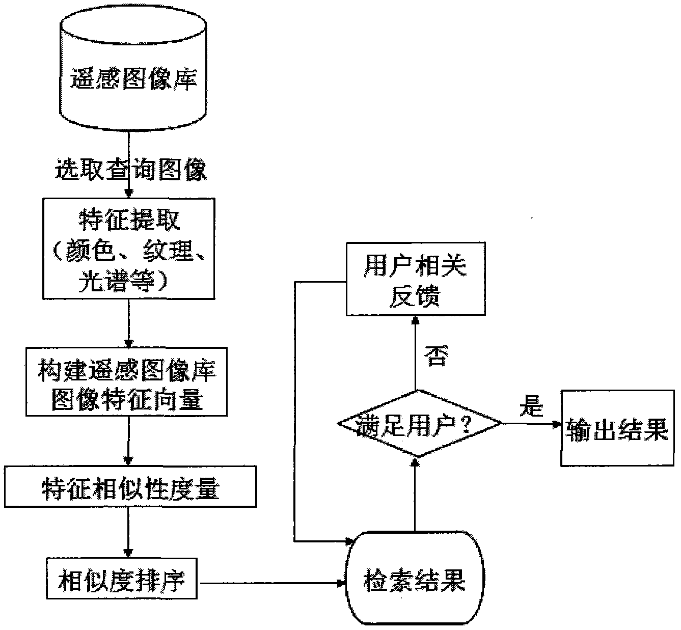 Remote sensing image retrieval method based on improved support vector machine relevance feedback