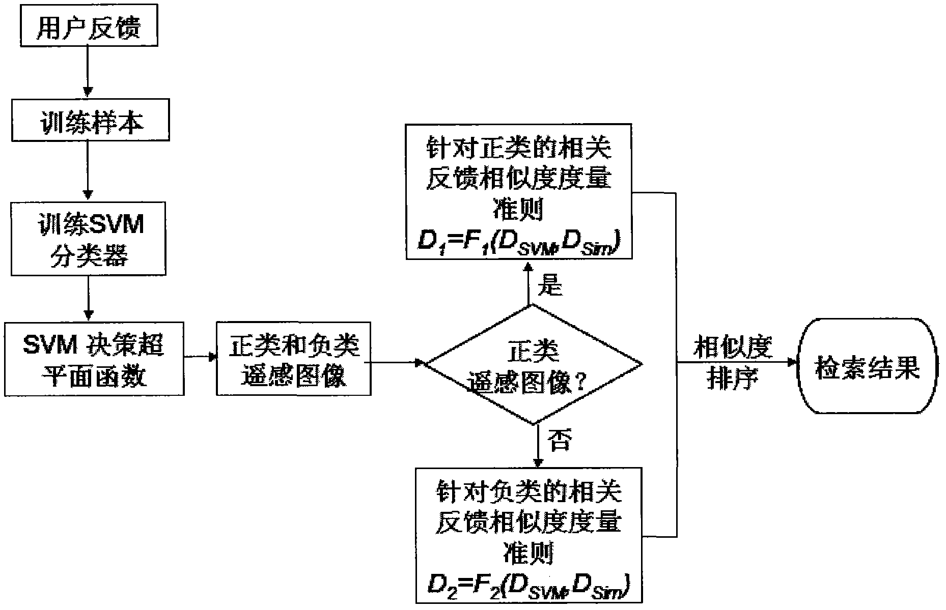 Remote sensing image retrieval method based on improved support vector machine relevance feedback