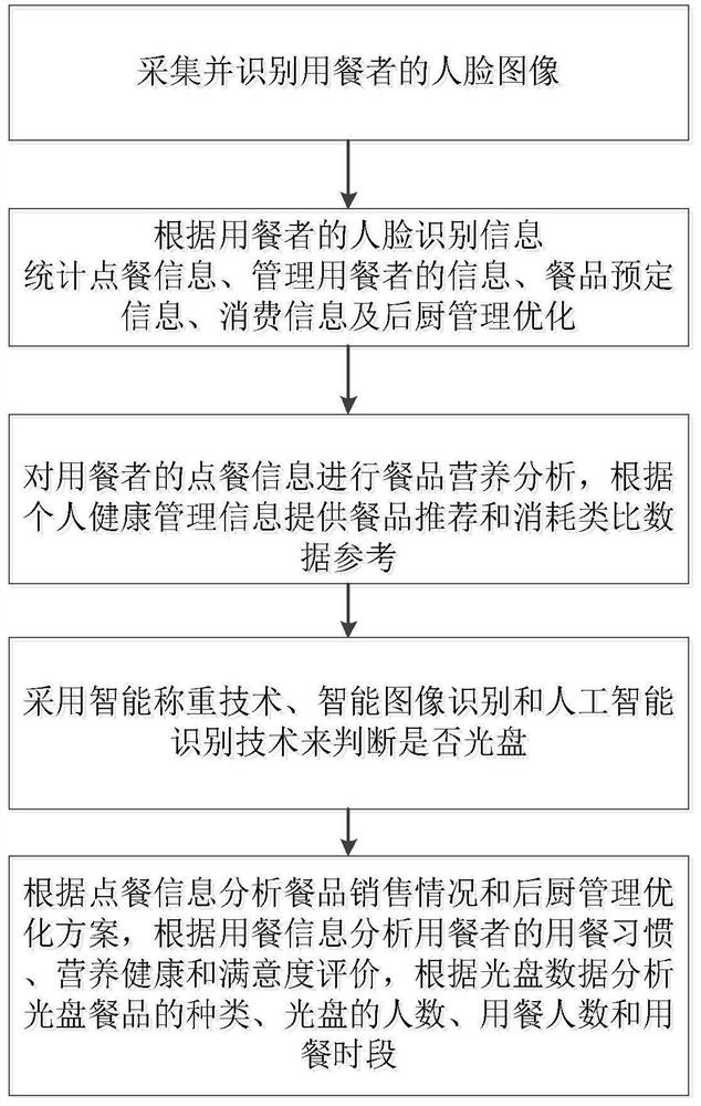 Intelligent kitchen management system, data processing method thereof and medium