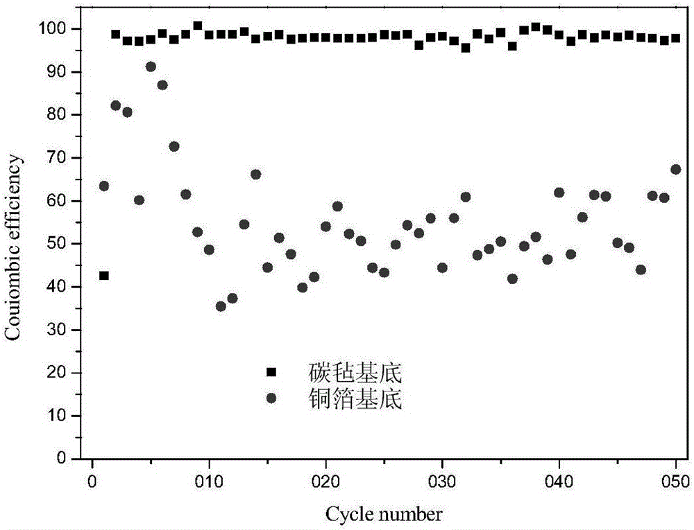 Production method of lithium/carbon fiber or porous carbon paper/copper foil composite negative electrode used for lithium-sulfur battery