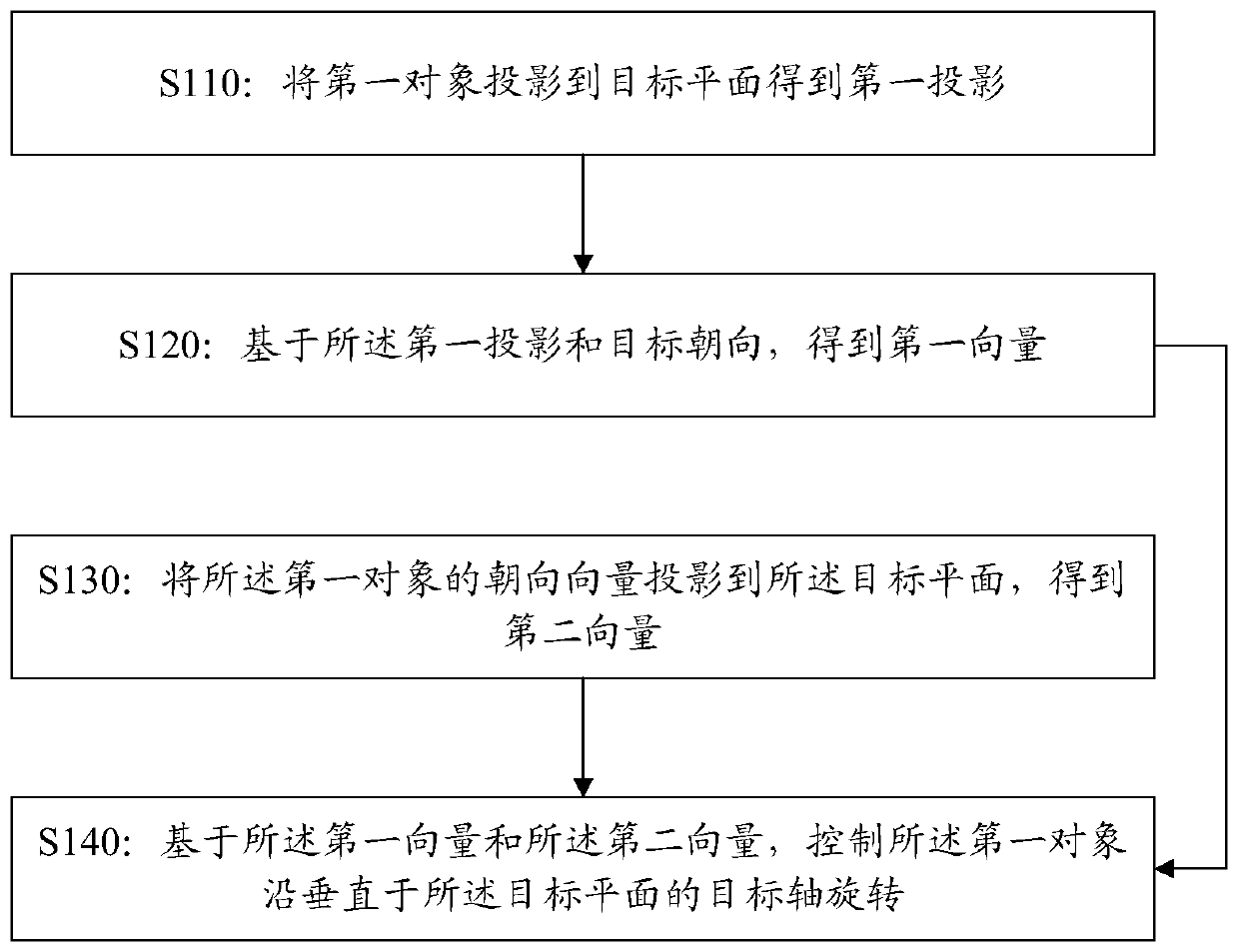 Moving object rotating method and device, control equipment and storage medium