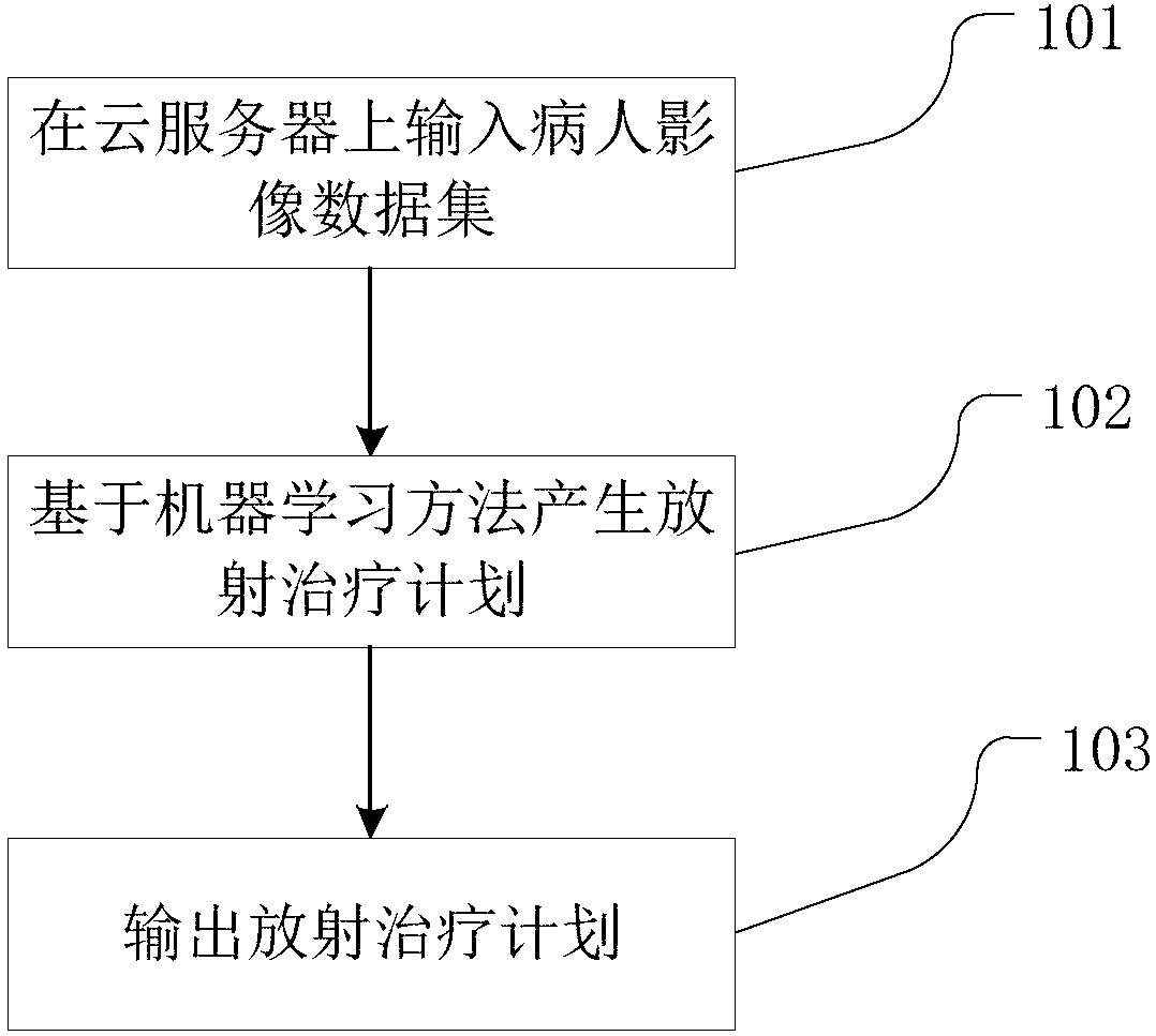 Artificial intelligence cloud radiotherapy planning method, device and system, and storage medium