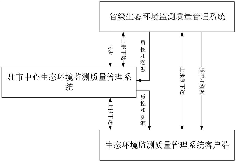 Ecological environment monitoring quality management system