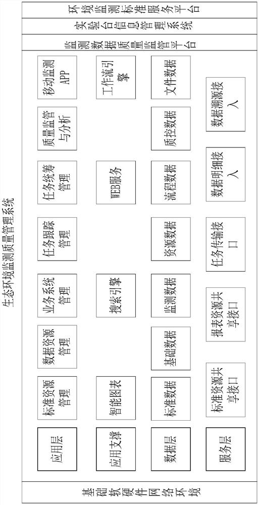 Ecological environment monitoring quality management system