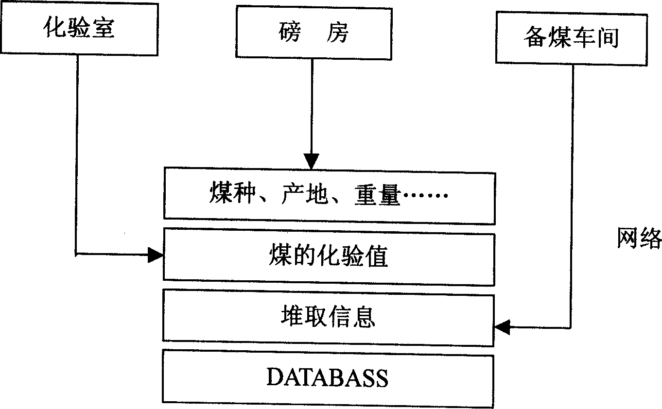 Optimum system for distributing coal of coking controlled by computer