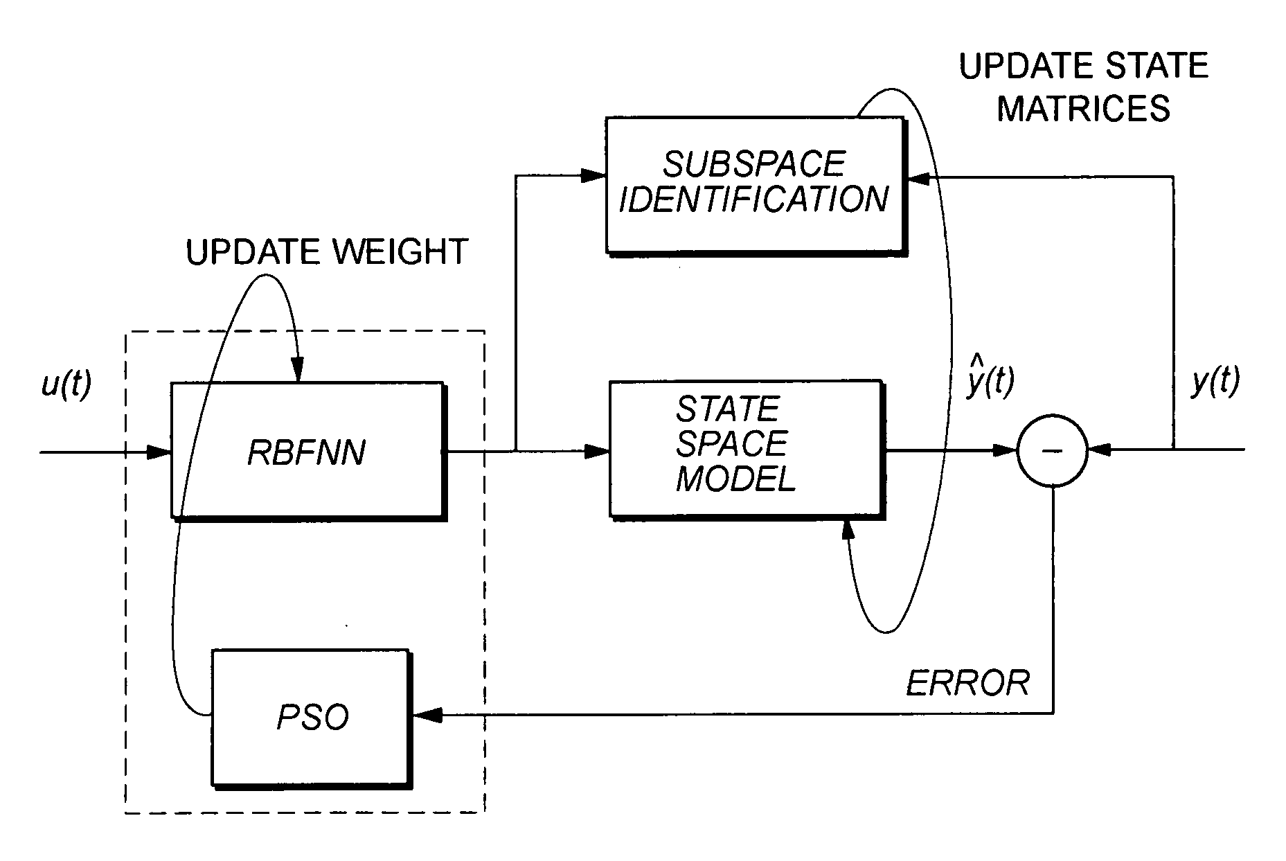 Method for identifying Hammerstein models