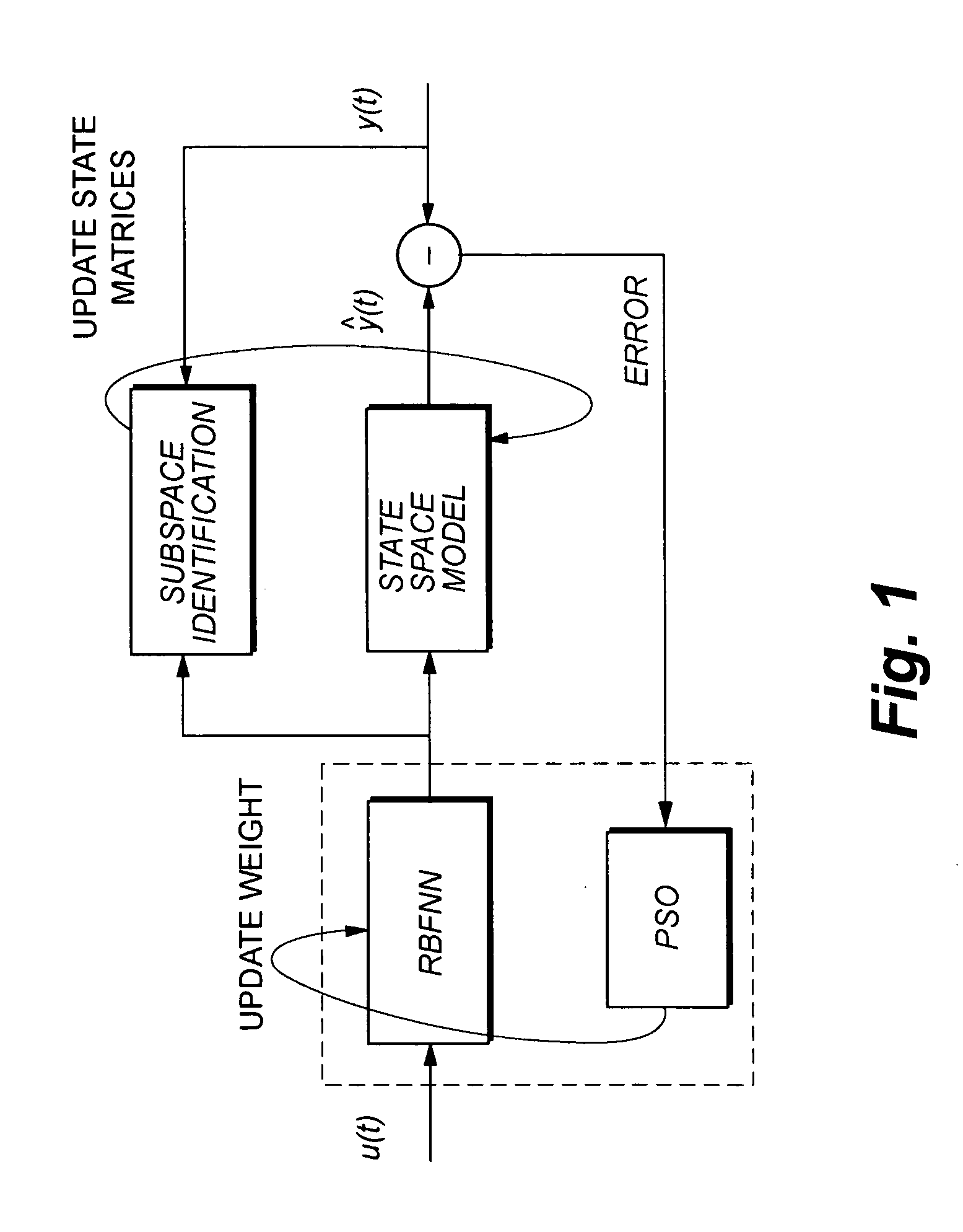 Method for identifying Hammerstein models