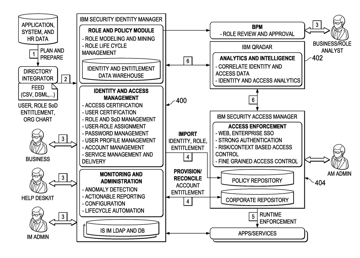 Dynamic optimizing scanner for identity and access management (IAM) compliance verification