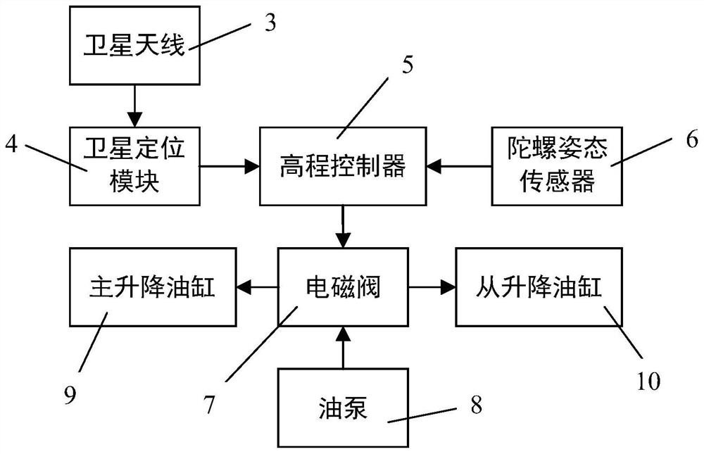 Elevation self-balancing control method and device for wide land leveler