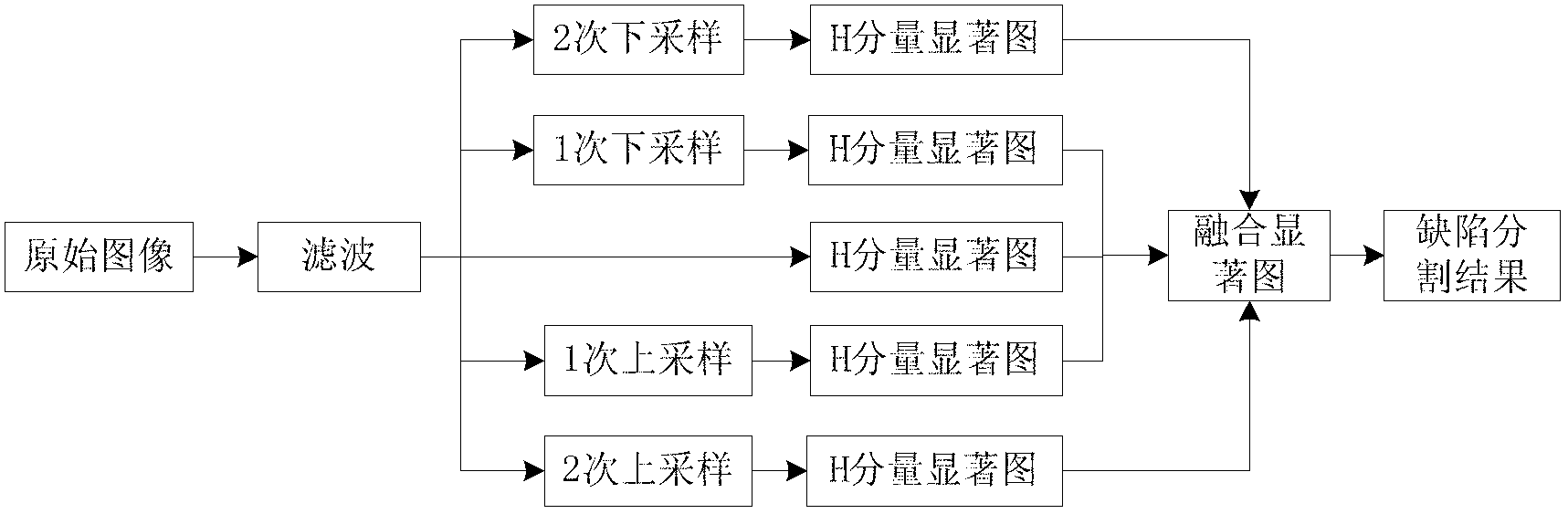 Fruit surface defect detection method based on visual saliency