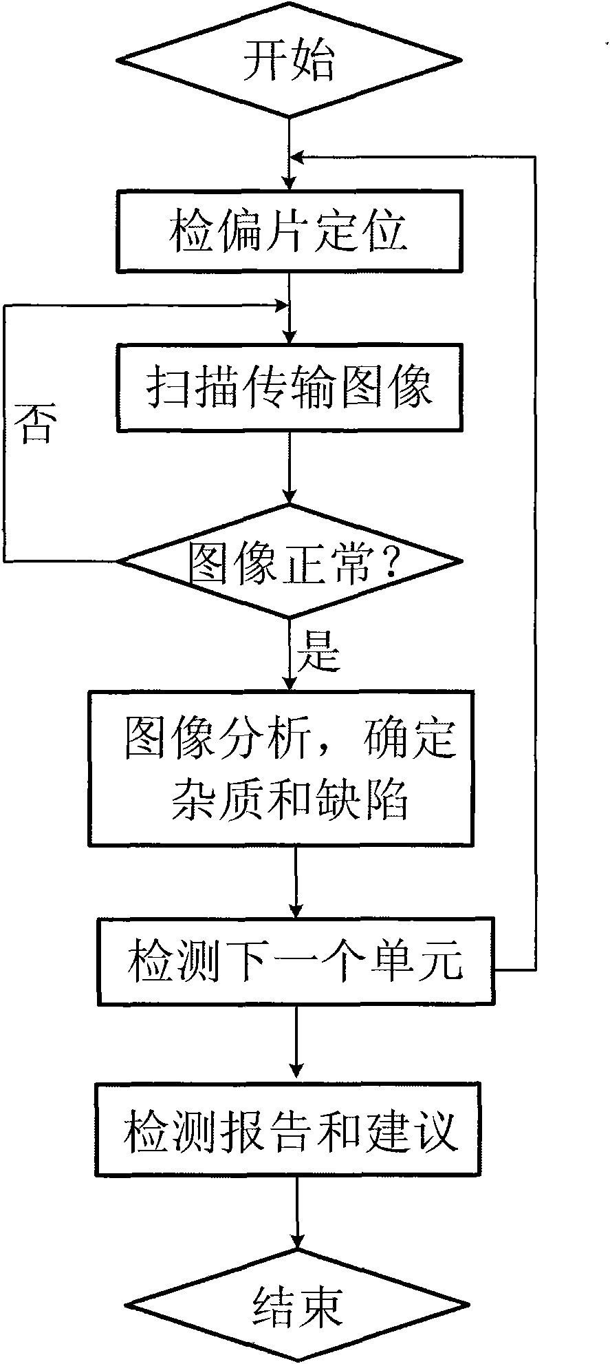 Method and device for detecting impurities and defects of tempered glass curtain wall