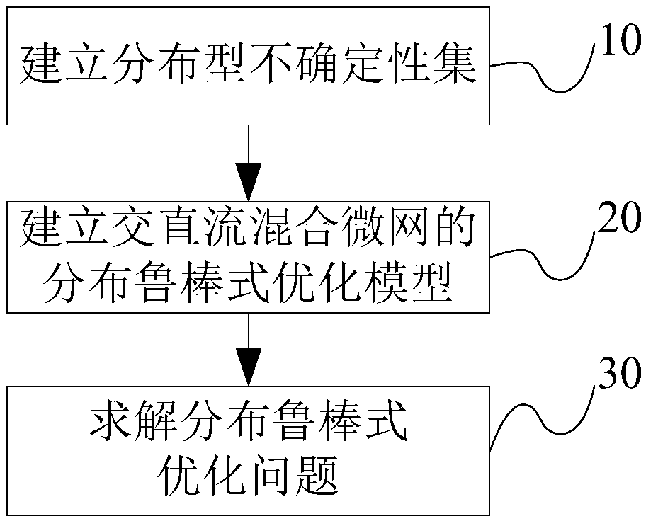 Distributed robust optimization scheduling method for AC/DC hybrid micro grid